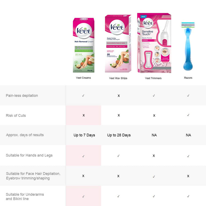 Veet Silk & Fresh Hair Removal Cream Dry Skin - 25 gms